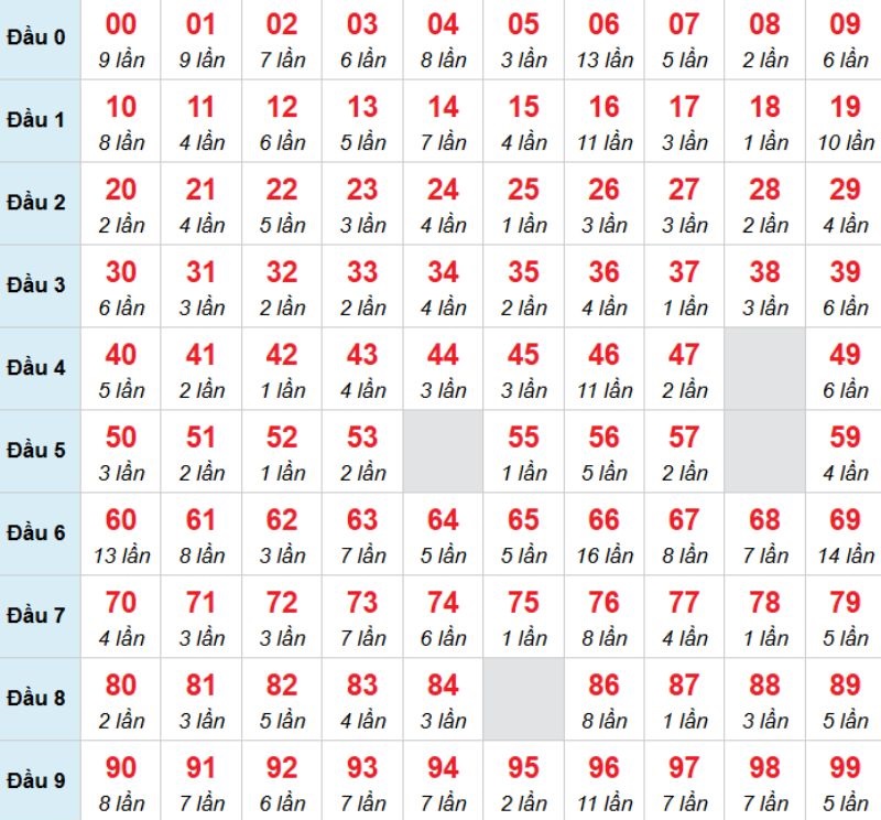 Kết luận: Bạn có thể chọn 00 để đánh bạch thủ trong kỳ này.