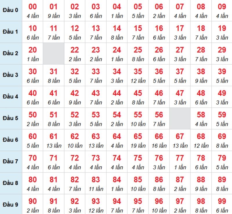 Kết luận: Bạn có thể chọn 02 để đánh bạch thủ trong kỳ này.