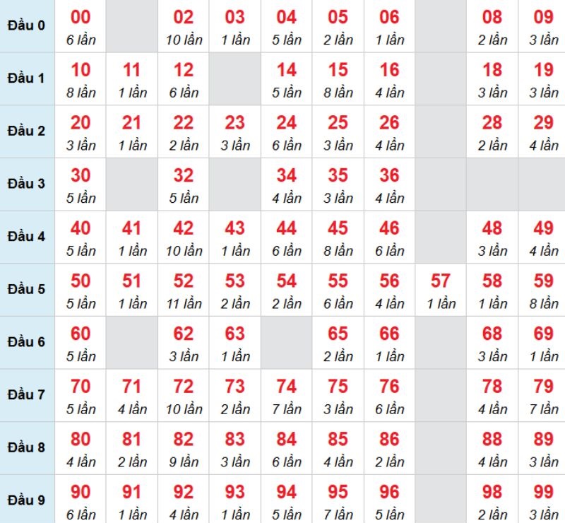 Kết luận: Bạn có thể chọn 02 để chọn đánh bạch thủ trong kỳ này.