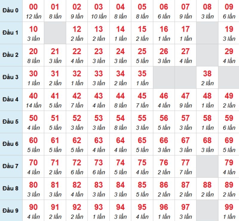 Kết luận: Bạn có thể chọn 56 để chọn đánh bạch thủ trong kỳ này.