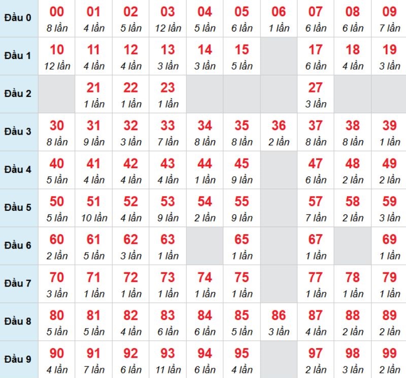 Kết luận: Bạn có thể chọn 00 để đánh bạch thủ trong kỳ này.