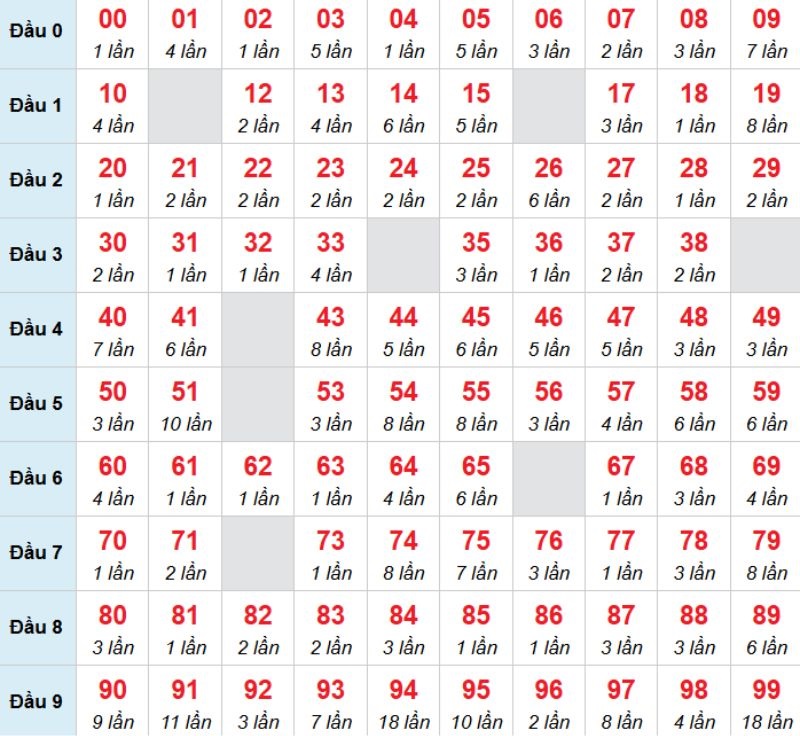 Kết luận: Bạn có thể chọn 00 để đánh bạch thủ trong kỳ này.