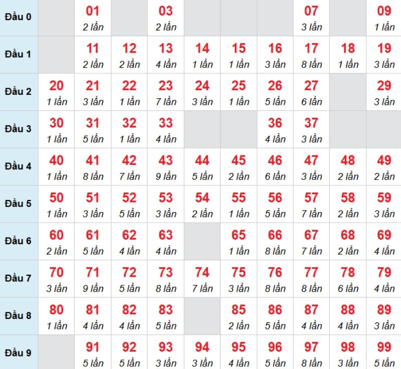 Kết luận: Bạn có thể chọn 01 để chọn đánh bạch thủ trong kỳ này.