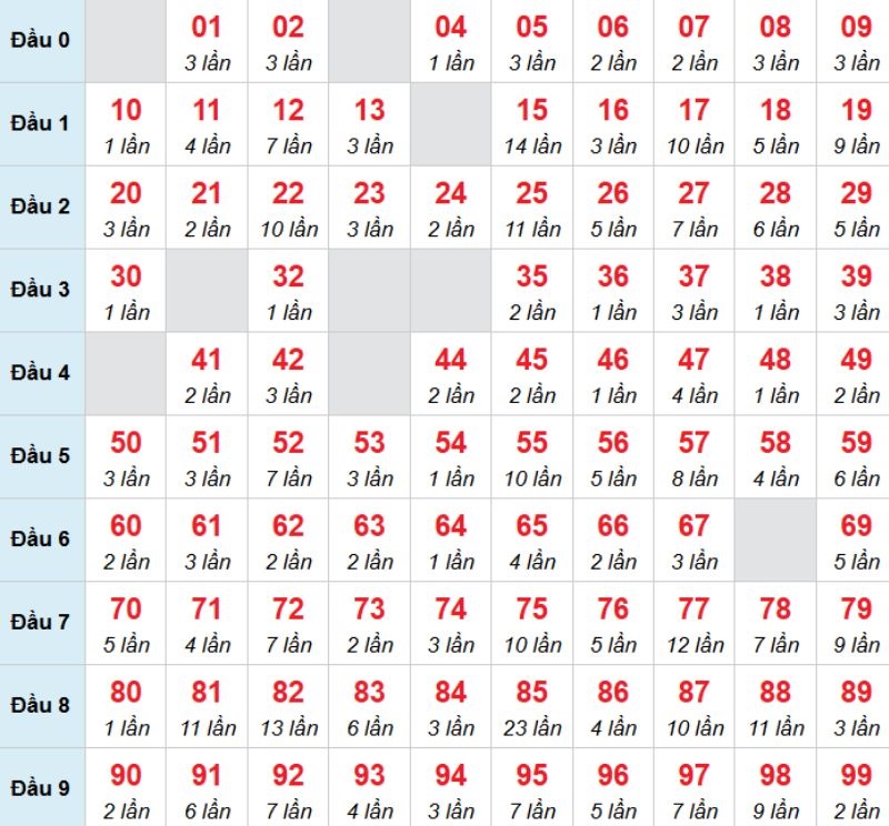 Kết luận: Bạn có thể chọn 19 để chọn đánh bạch thủ trong kỳ này.