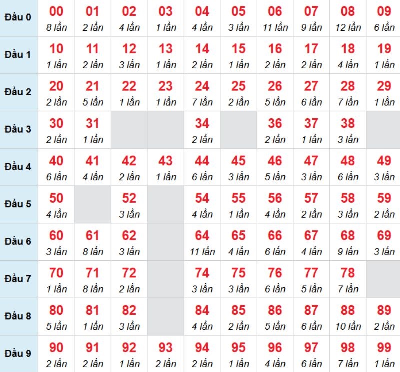 Kết luận: Bạn có thể chọn con 00 để đặt cược trong hôm nay.