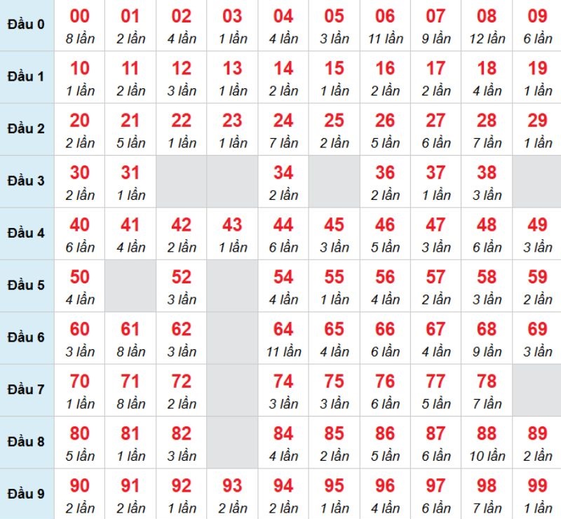 Kết luận: Bạn có thể chọn 56 để chọn đánh bạch thủ trong kỳ này.