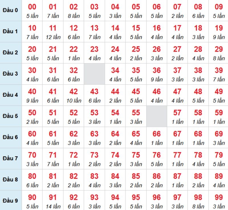 Kết luận: Bạn có thể chọn 00 để chọn đánh bạch thủ trong kỳ này.