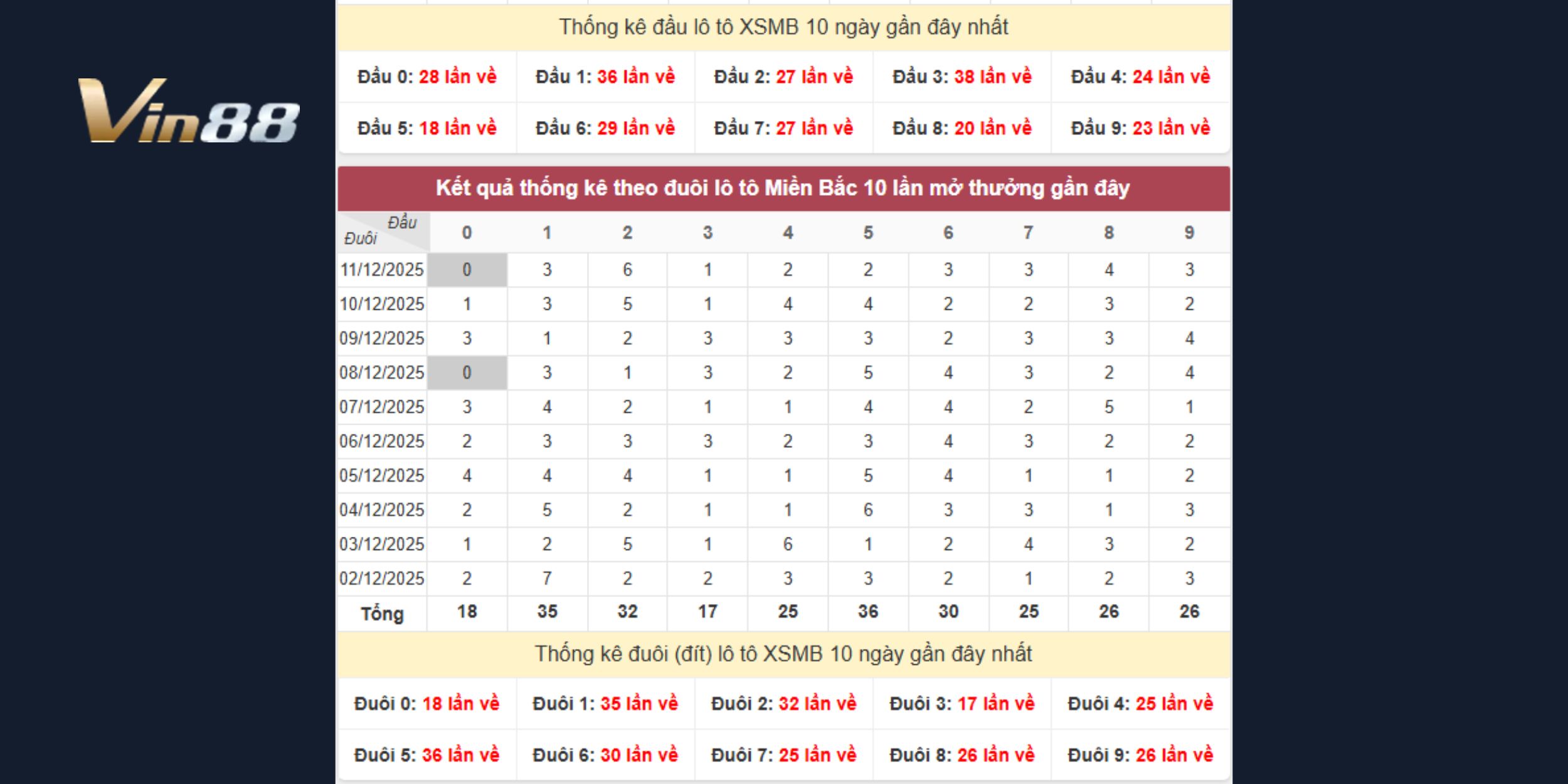 Chốt dự đoán xổ số miền Bắc ngày 12-12 qua đầu đuôi lô tô