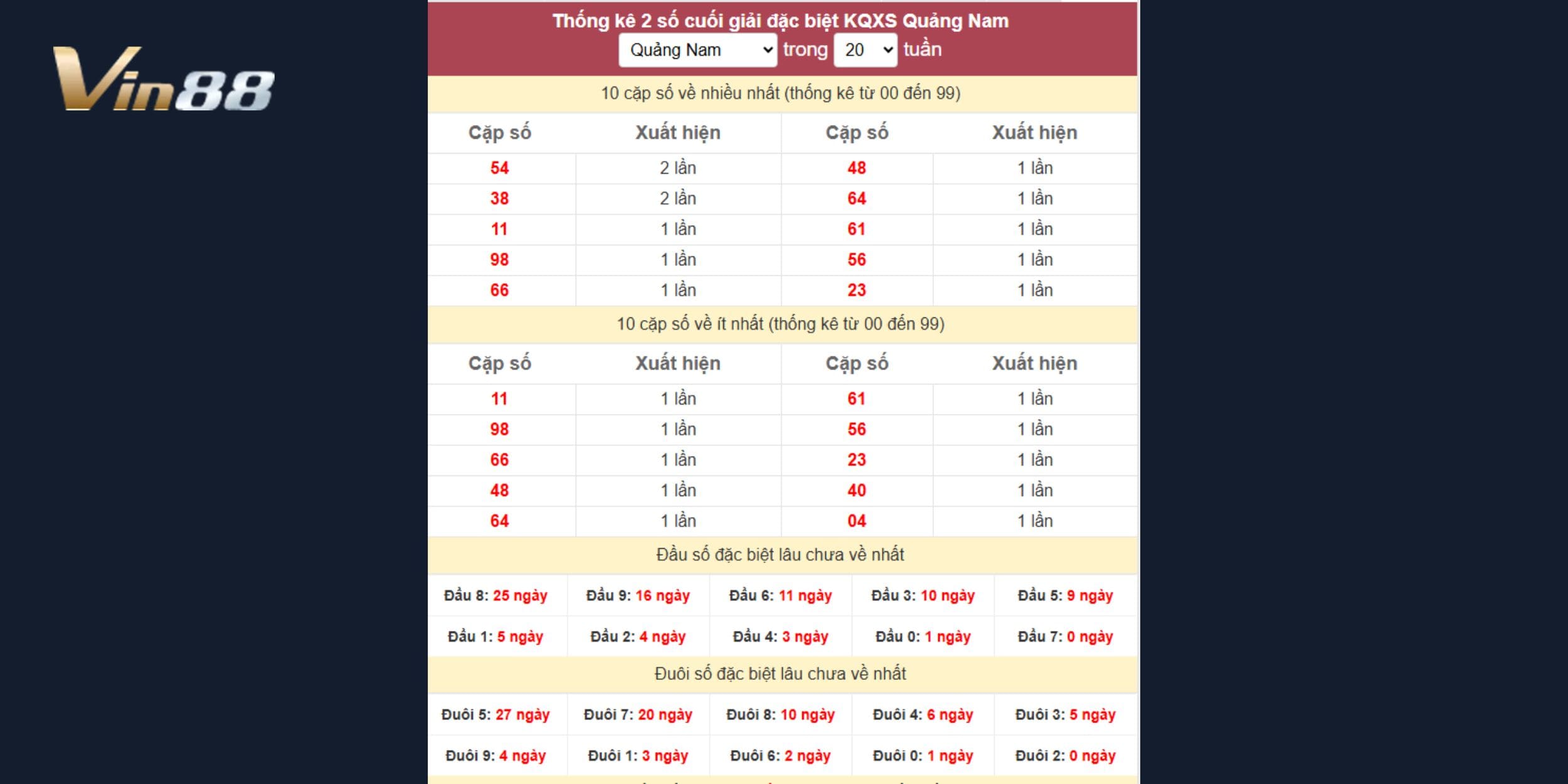 Chốt dự đoán xổ số miền Trung theo thống kê giải đặc biệt