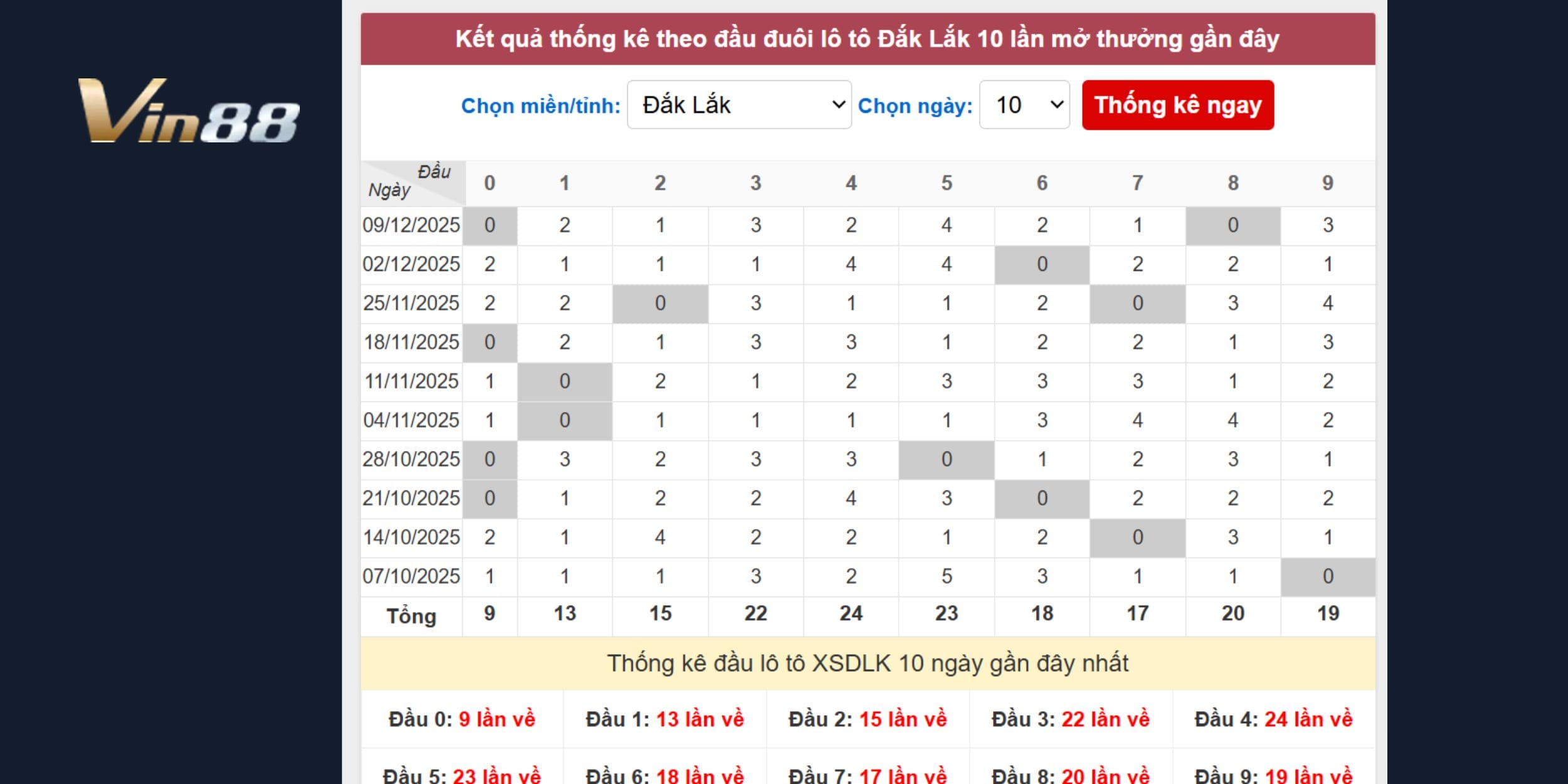 Phân tích đầu số lộ diện các số đẹp cho đài Đắk Lắk