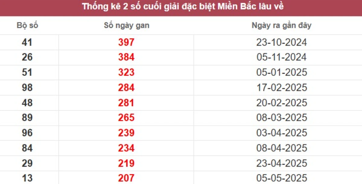 Thống kê 2 số cuối giải đặc biệt lâu chưa về