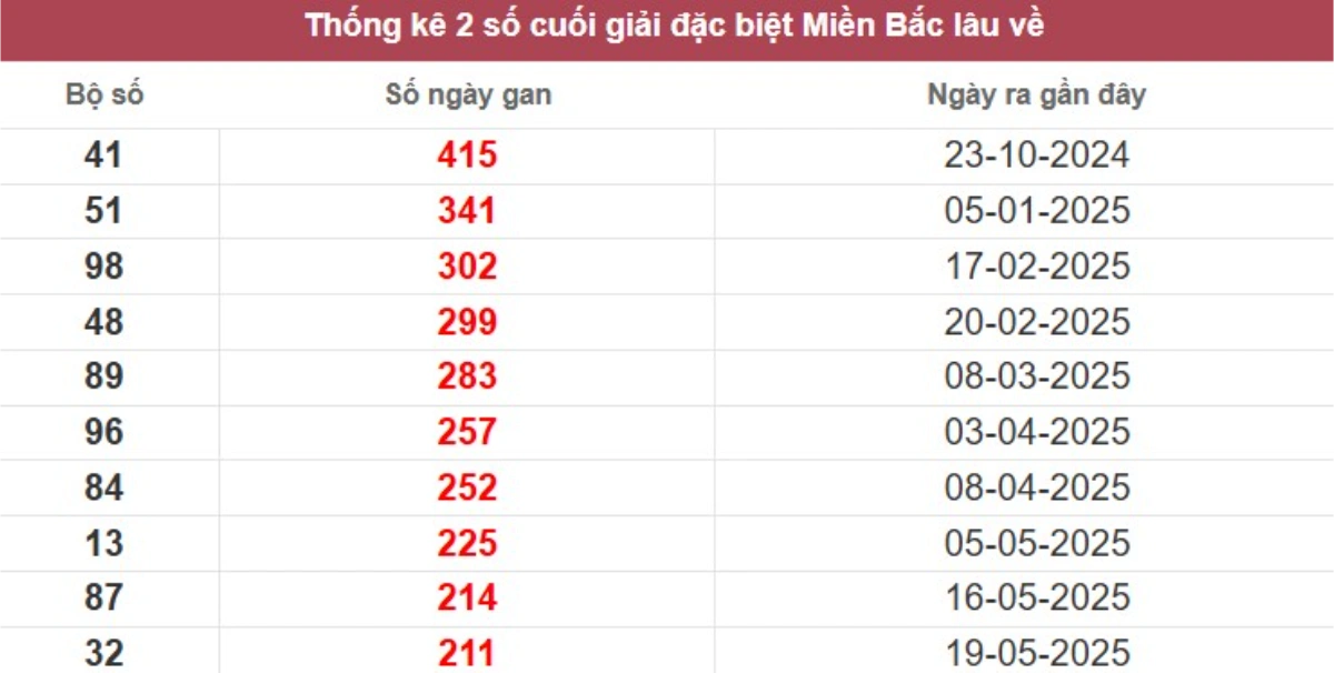 Thống kê 2 số cuối giải đặc biệt lâu chưa về