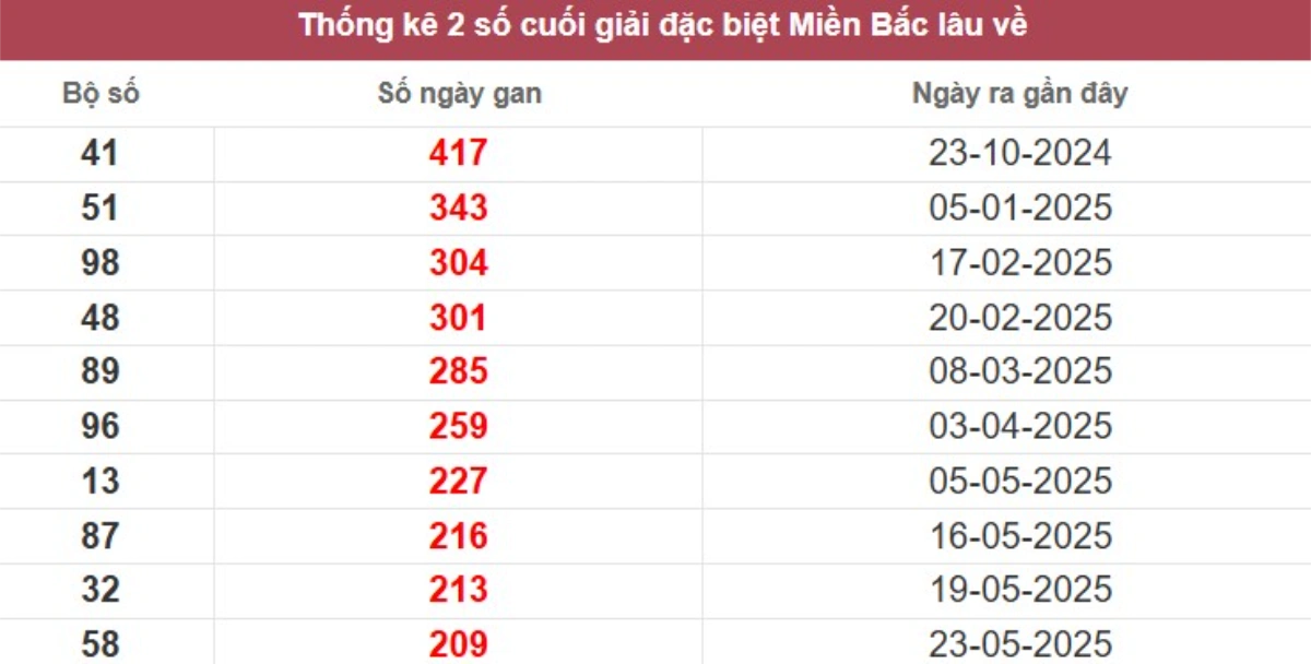Thống kê 2 số cuối giải đặc biệt lâu chưa về
