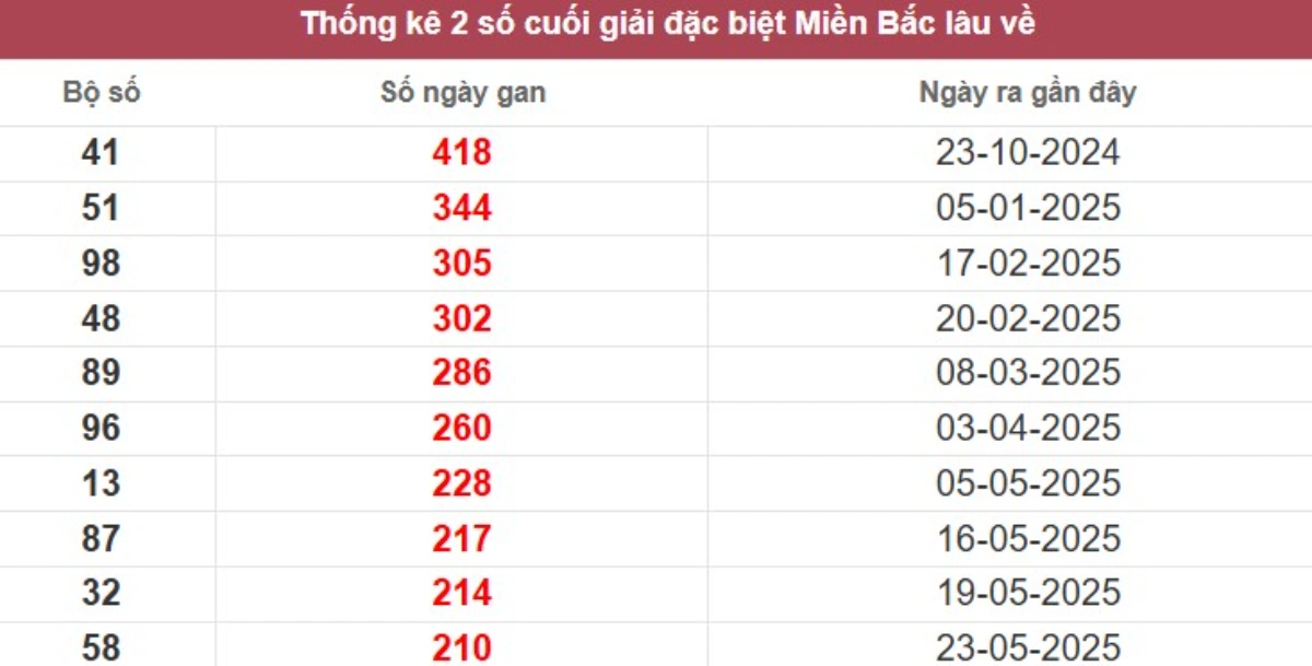 Thống kê 2 số cuối giải đặc biệt lâu chưa về