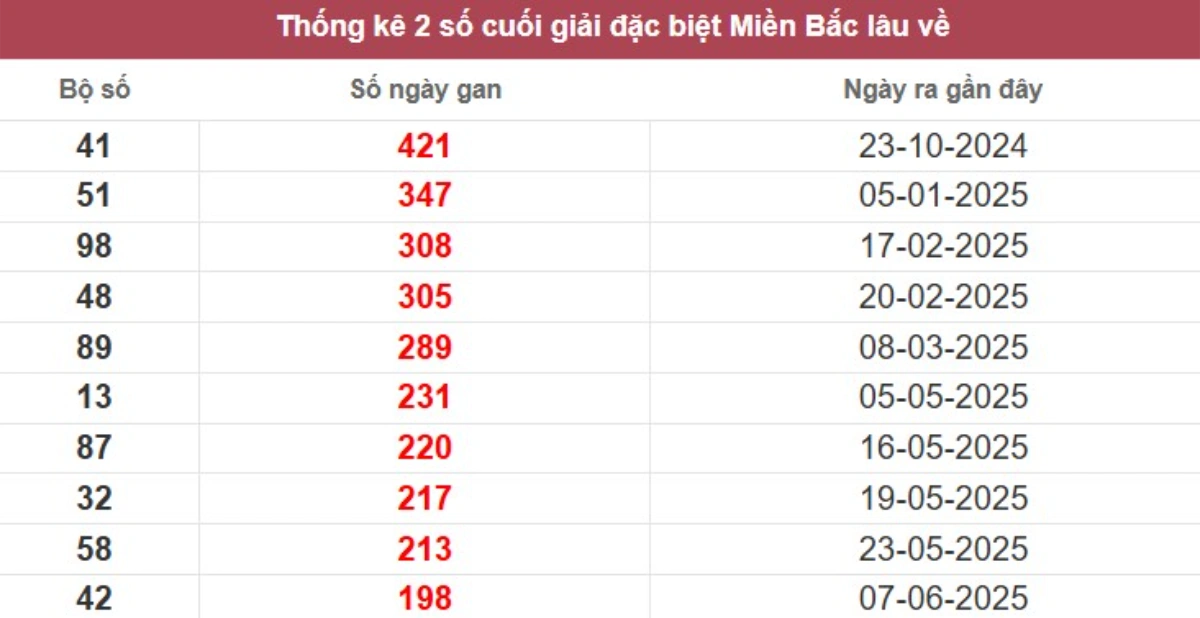 Thống kê 2 số cuối giải đặc biệt lâu chưa về