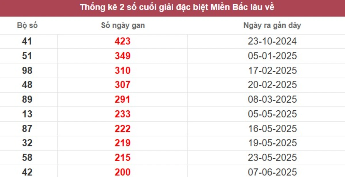 Thống kê 2 số cuối giải đặc biệt lâu chưa về