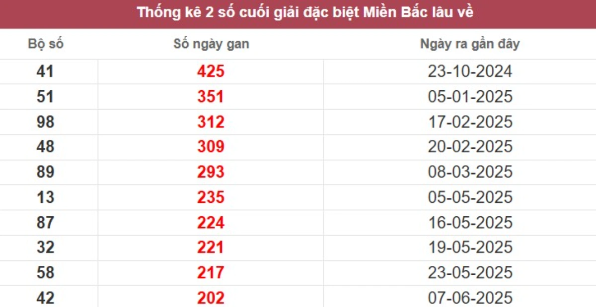 Thống kê 2 số cuối giải đặc biệt lâu chưa về