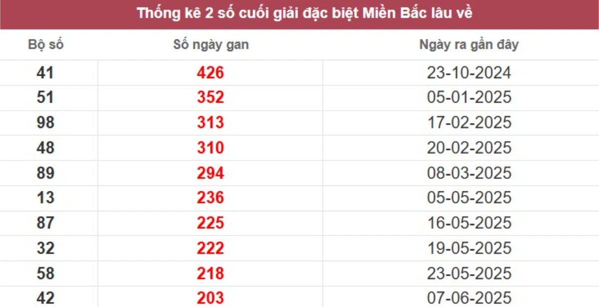 Thống kê 2 số cuối giải đặc biệt lâu chưa về