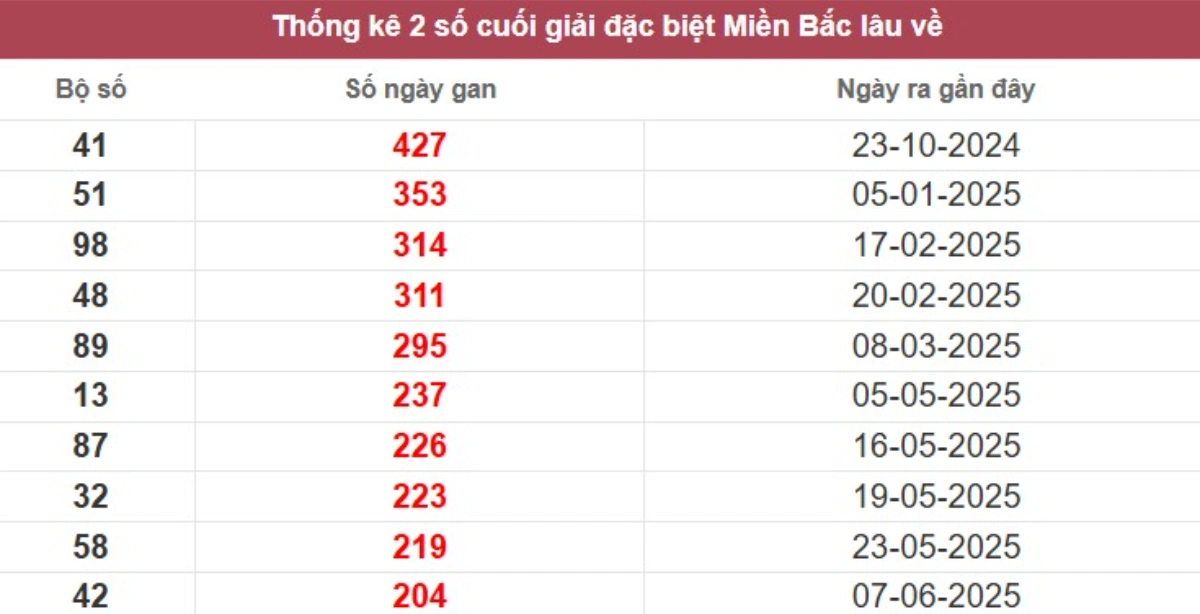 Thống kê 2 số cuối giải đặc biệt lâu chưa về