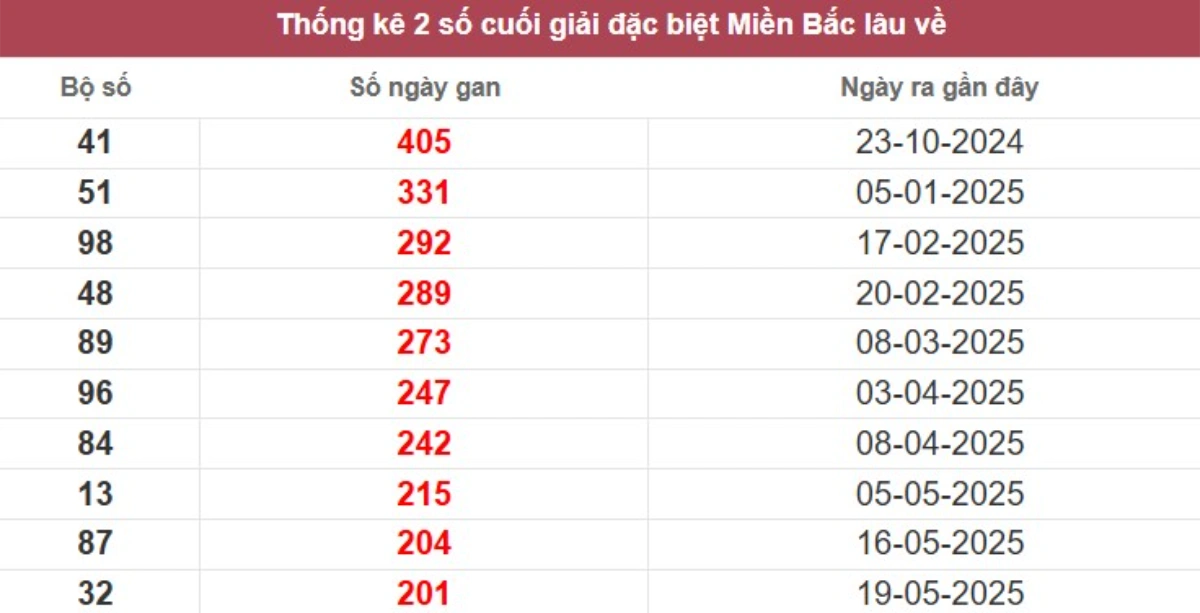 Thống kê 2 số cuối giải đặc biệt lâu chưa về