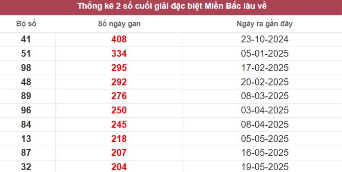 Thống kê 2 số cuối giải đặc biệt lâu chưa về