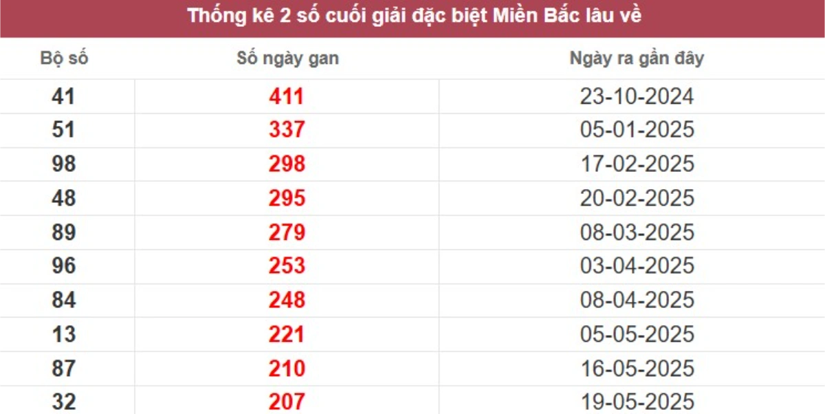 Thống kê 2 số cuối giải đặc biệt lâu chưa về