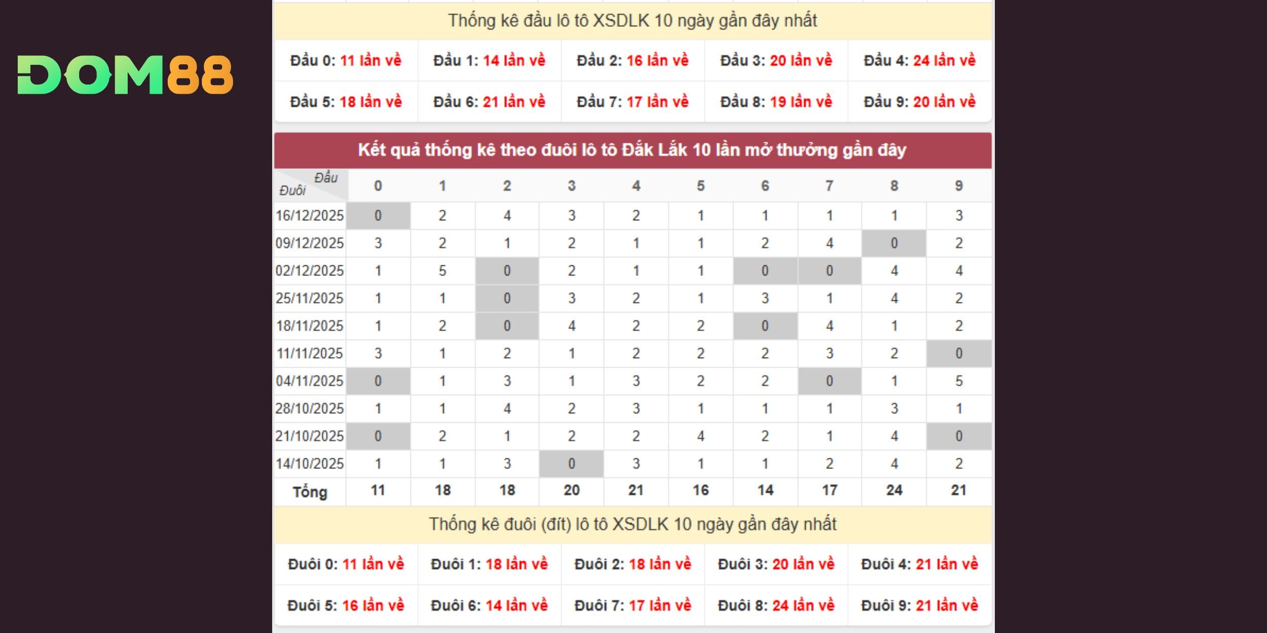 Đầu đuôi lô tô đài Sóc Trăng ngày 24-12-2025