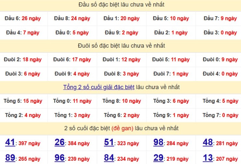 Bảng Thống kê đầu, đuôi giải đặc biệt lâu chưa về