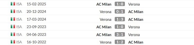 Thống kê lịch sử đối đầu giữa AC Milan vs Verona