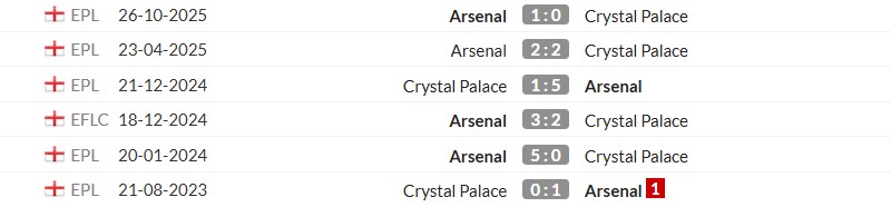 Thống kê lịch sử đối đầu giữa Arsenal vs Crystal Palace