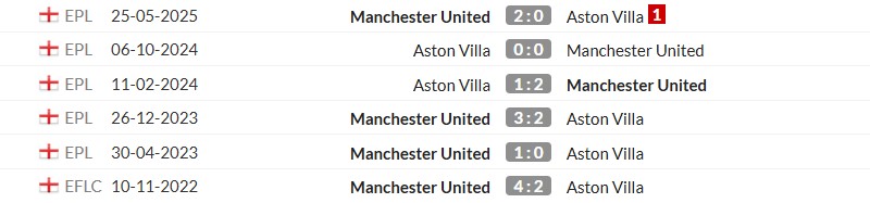 Thống kê lịch sử đối đầu giữa Aston Villa vs Man United