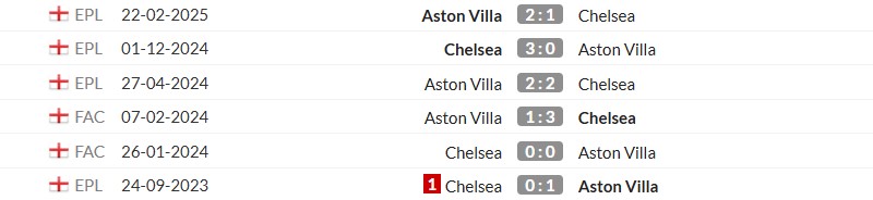 Thống kê lịch sử đối đầu giữa Chelsea vs Aston Villa