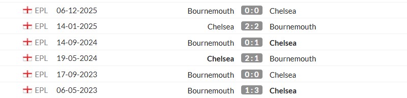 Thống kê lịch sử đối đầu giữa Chelsea vs Bournemouth