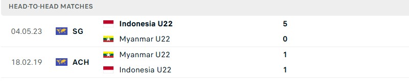 Thống kê lịch sử đối đầu giữa Indonesia vs Myanmar