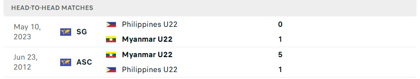 Thống kê lịch sử đối đầu giữa Myanmar vs Philippines