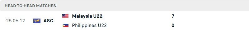 Thống kê lịch sử đối đầu giữa Philippines vs Malaysia