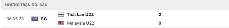Thống kê lịch sử đối đầu giữa Thái Lan vs Malaysia