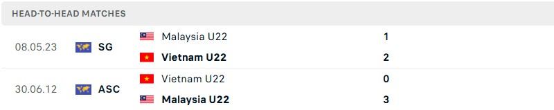 Thống kê lịch sử đối đầu giữa Việt Nam vs Malaysia