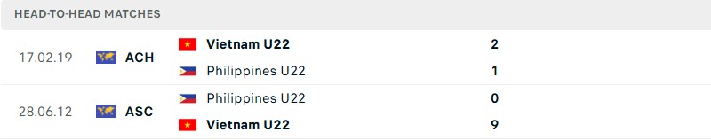 Thống kê lịch sử đối đầu giữa Việt Nam vs Philippines