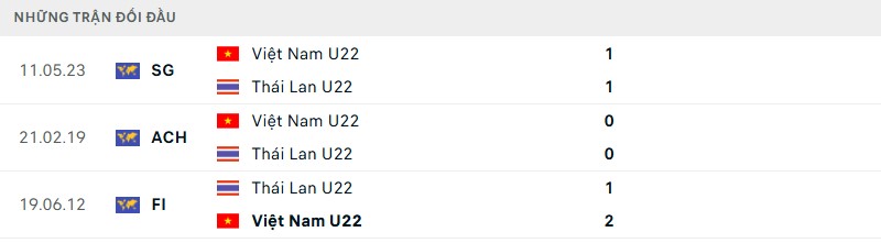 Thống kê lịch sử đối đầu giữa Việt Nam vs Thái Lan