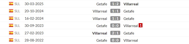 Thống kê lịch sử đối đầu giữa Villarreal vs Getafe