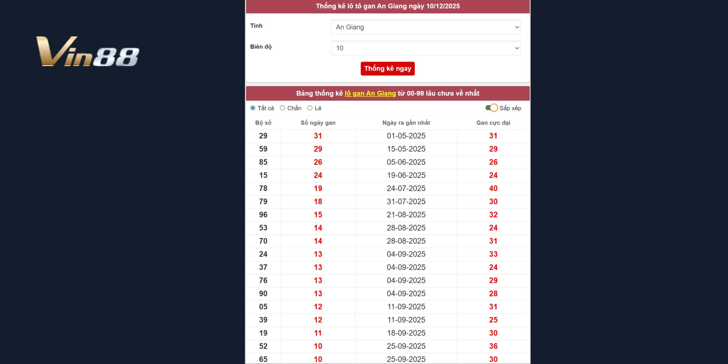 Các số tiềm năng cho đài An Giang - Phân tích lô gan