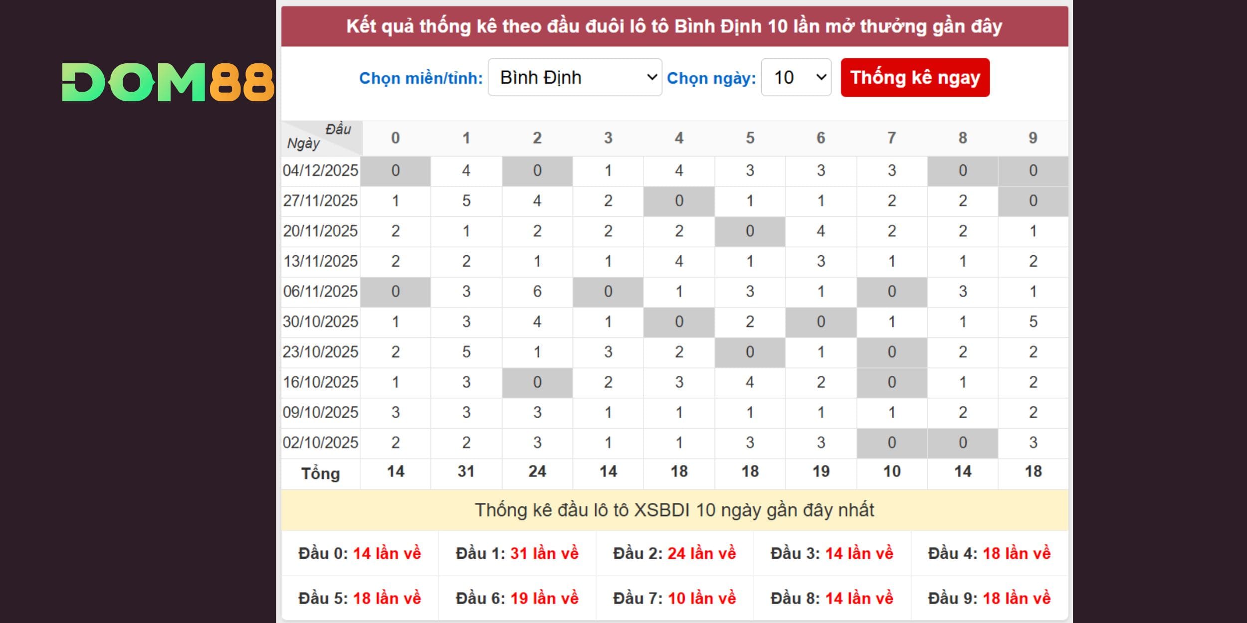 Các cặp số vàng có thể về cho đài Bình Định ngày 11/12/2025
