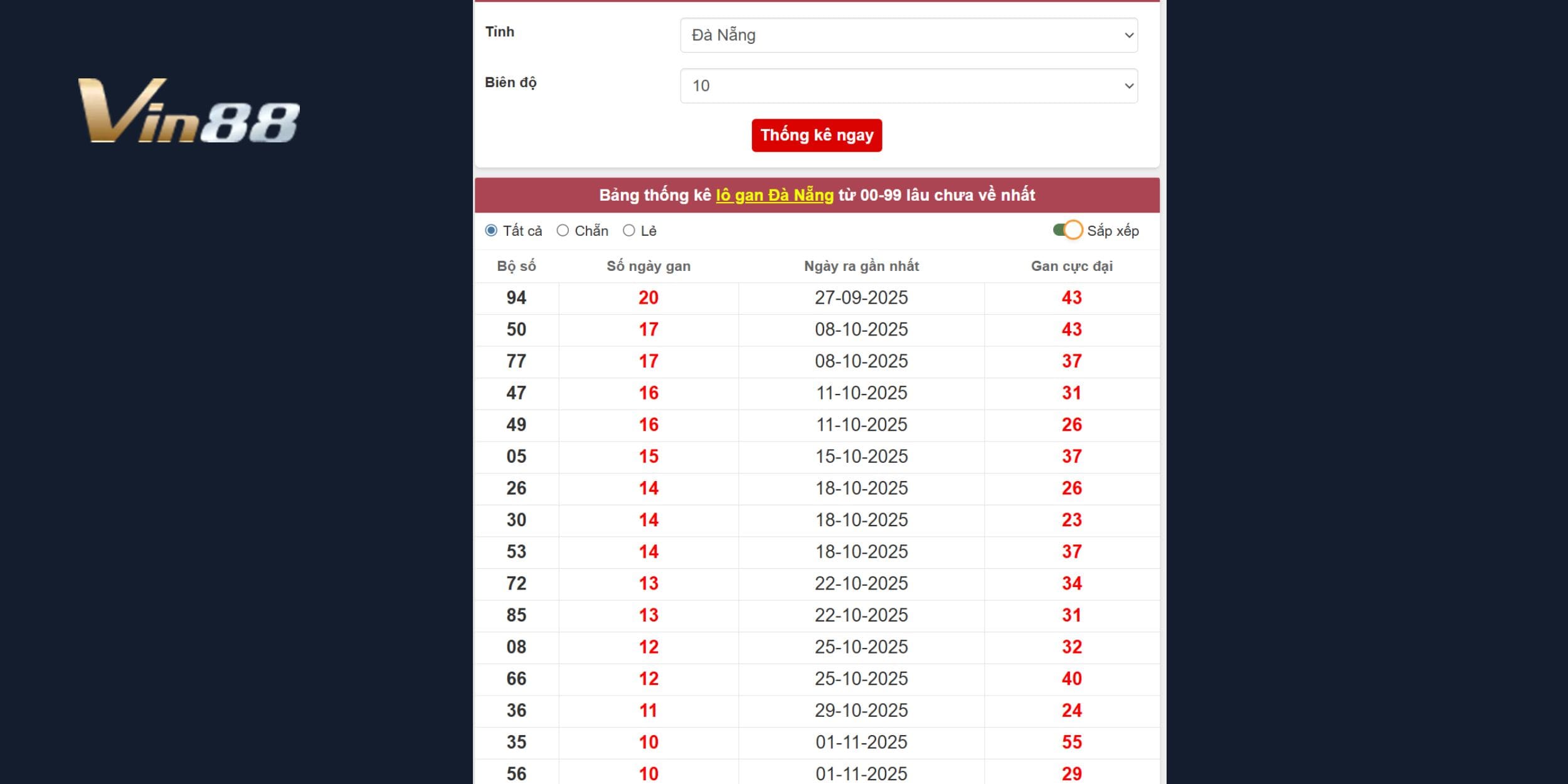 Chốt số đài Đà Nẵng ngày 10/12/2025 qua phân tích lô gan