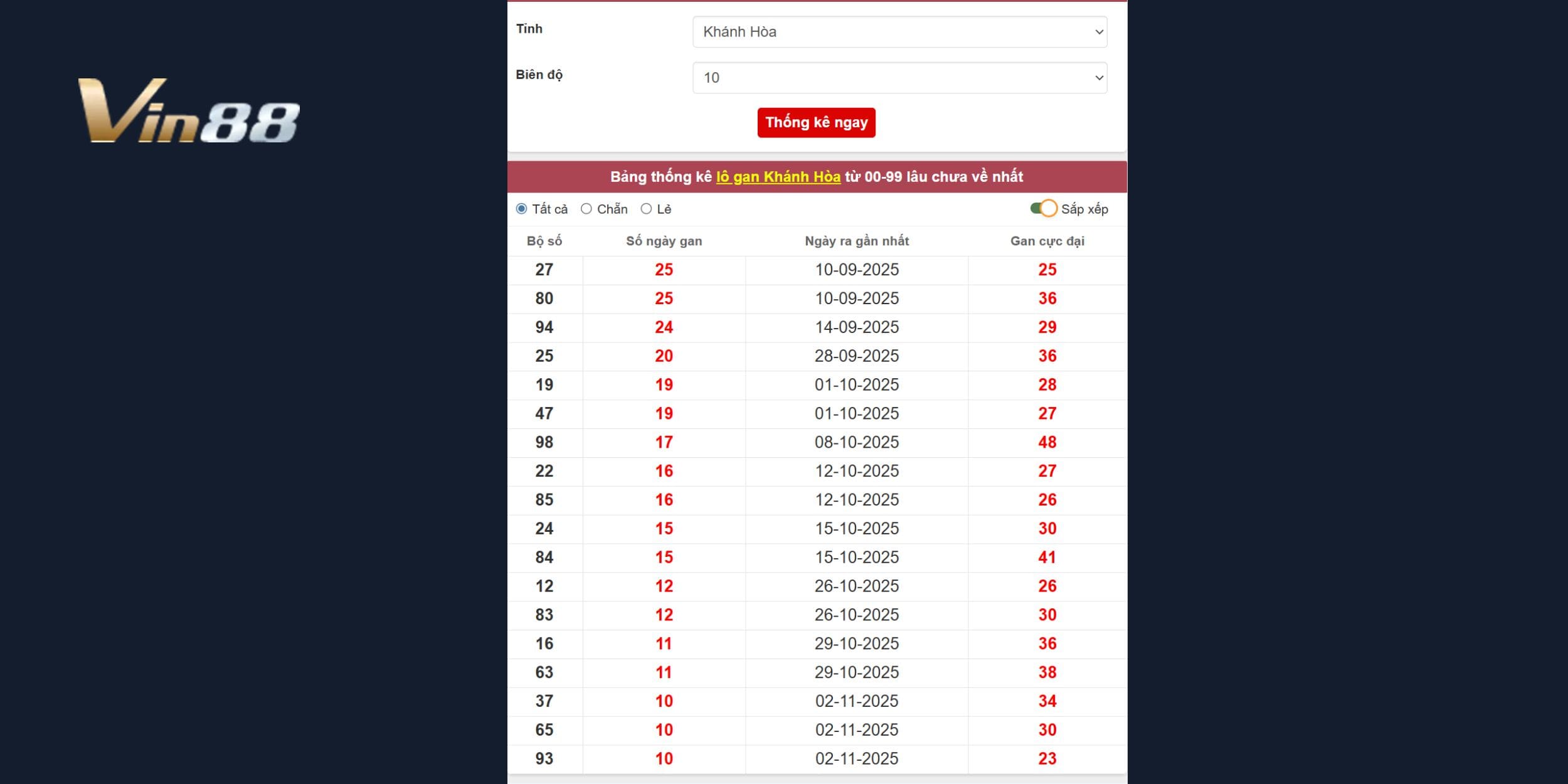 Chốt số đài Khánh Hòa ngày 10/12/2025 qua phân tích lô gan