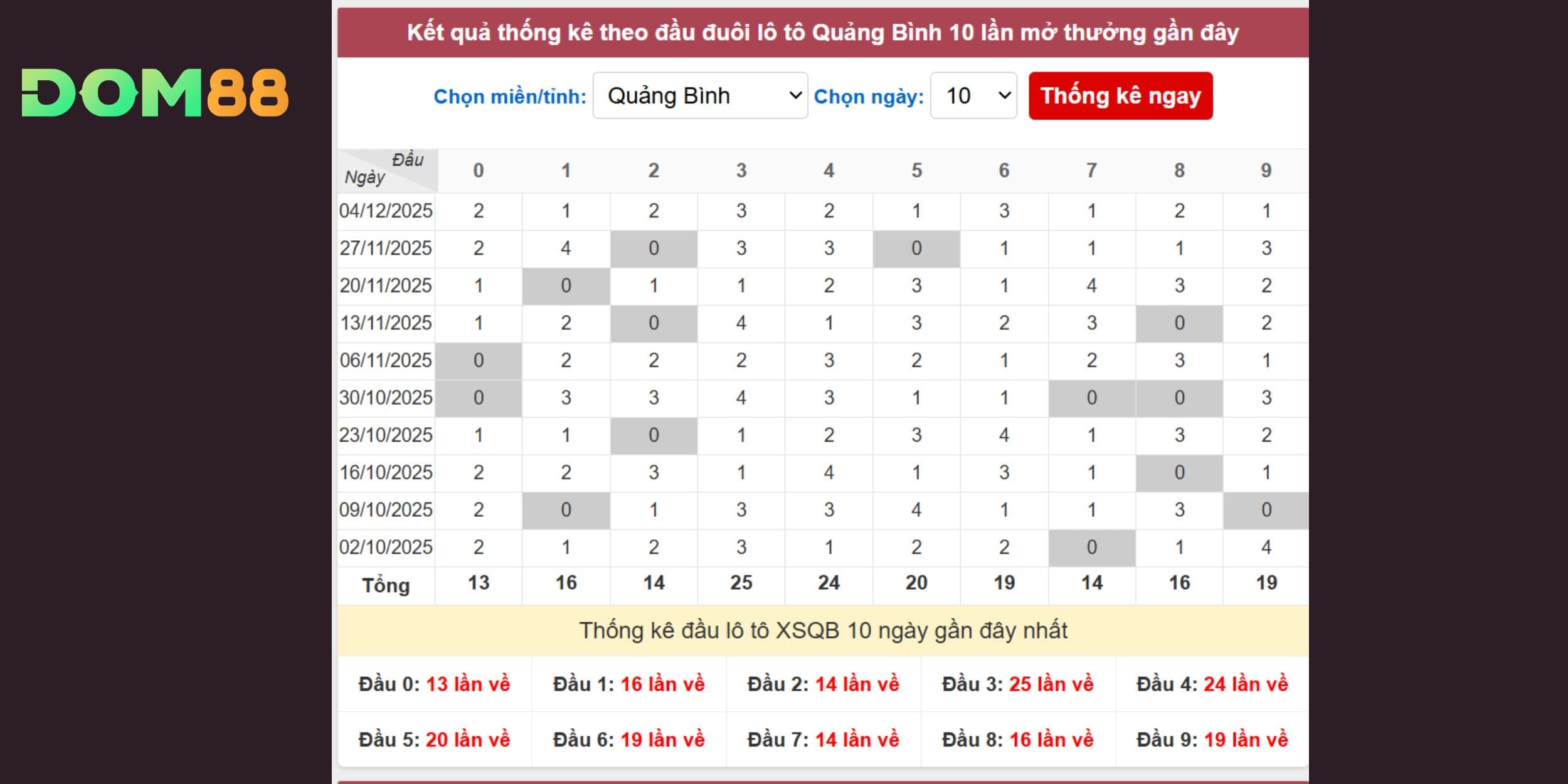 Số hot theo phân tích đuôi số cho đài Quảng Bình 11/12/2025