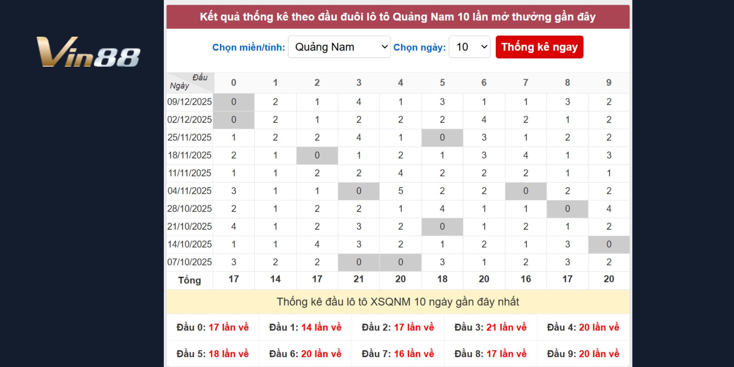 Bộ số sáng giá cho đài Quảng Nam - Phân tích đầu số