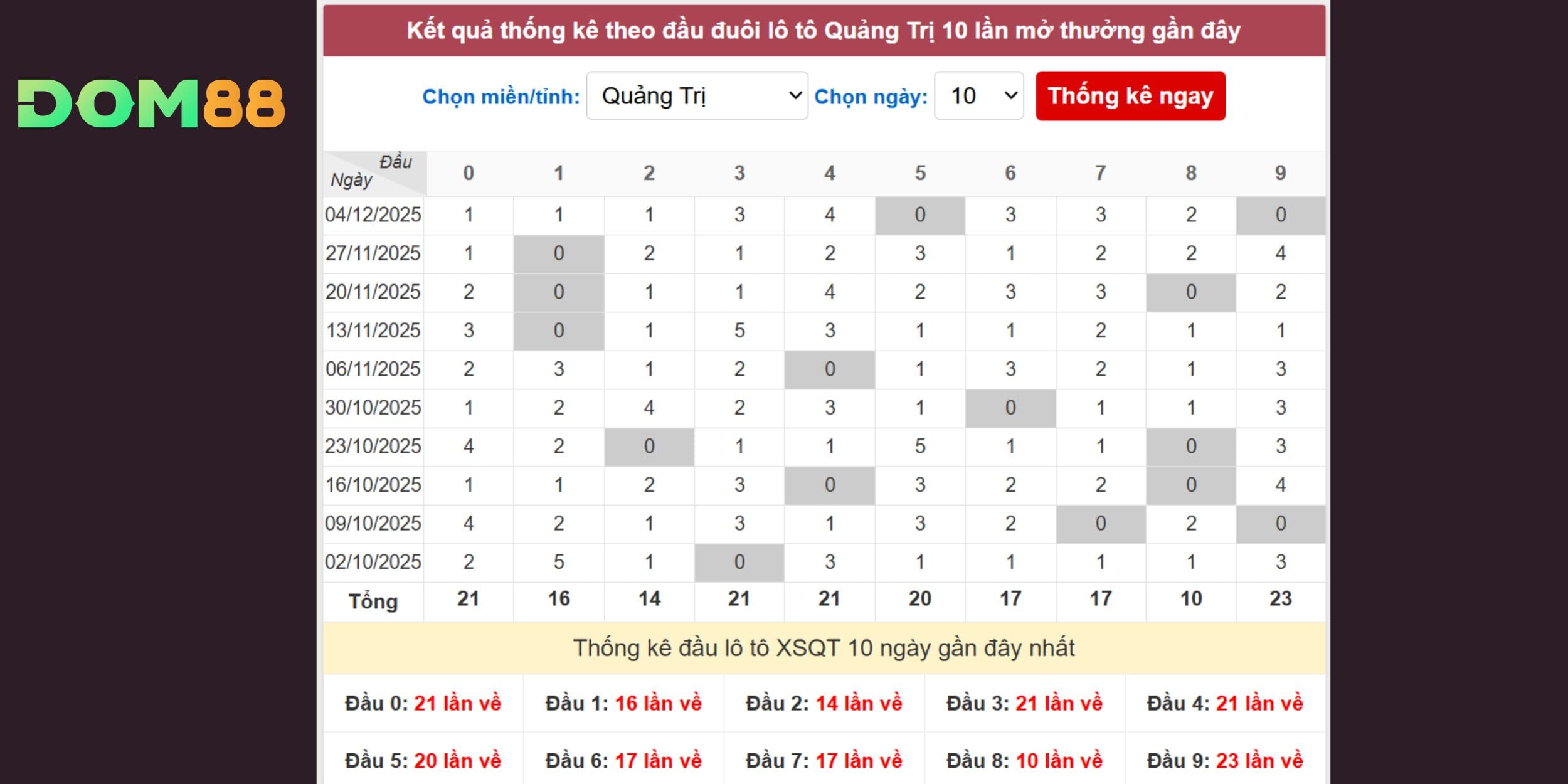 Chốt số đài Quảng Trị ngày 11/12/2025 - Phân tích đuôi lô