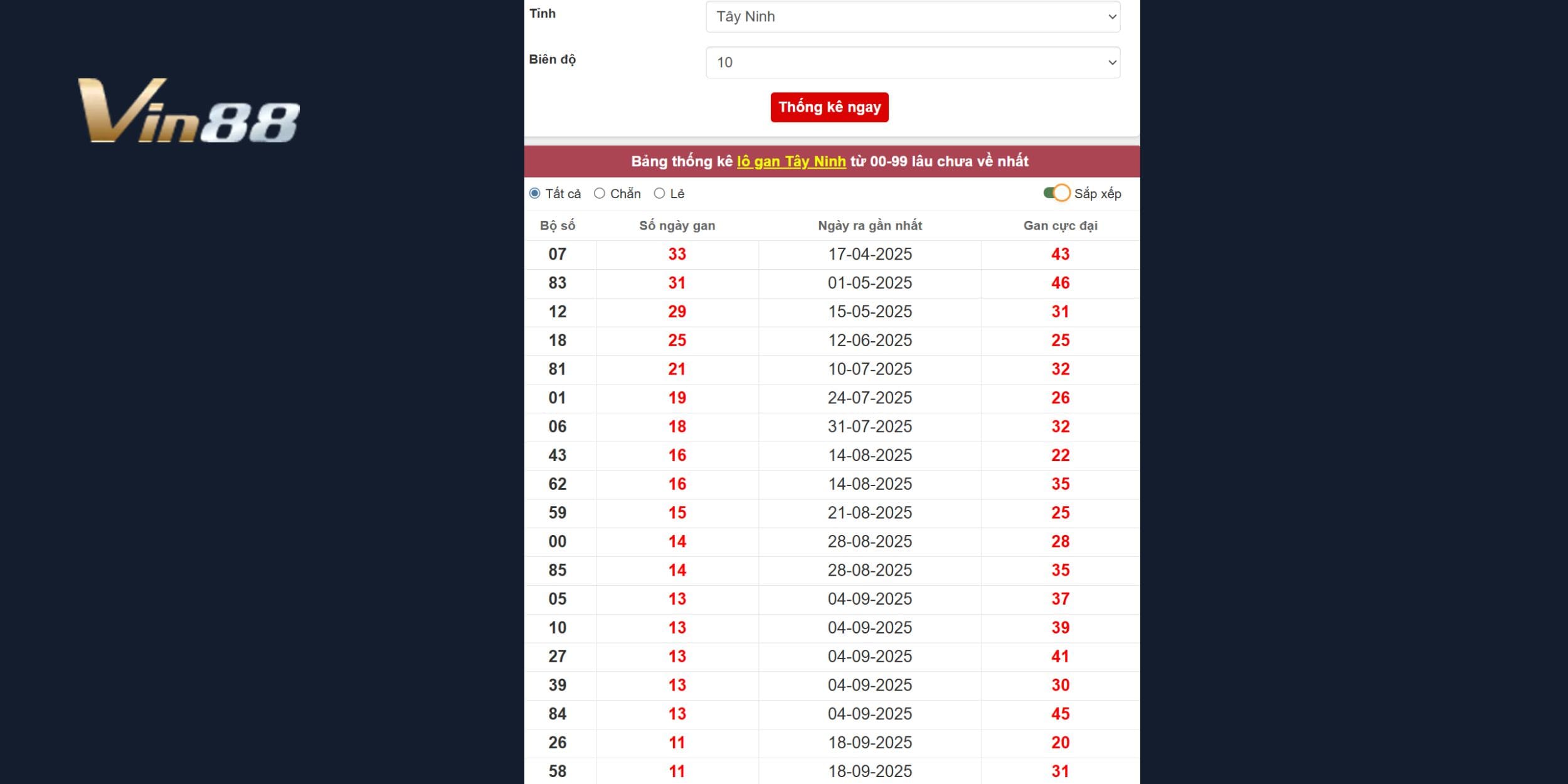 Các bộ số hot cho đài Tây Ninh - Phân tích lô gan