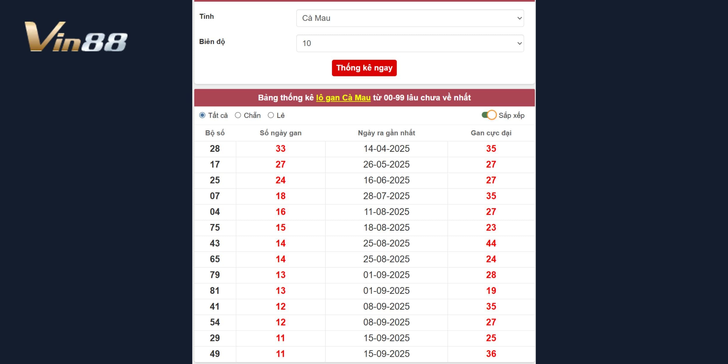 Các bộ số gan lâu và có tiềm năng tại đài Cà Mau